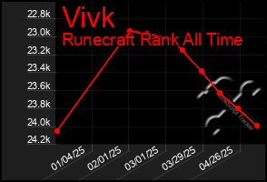 Total Graph of Vivk
