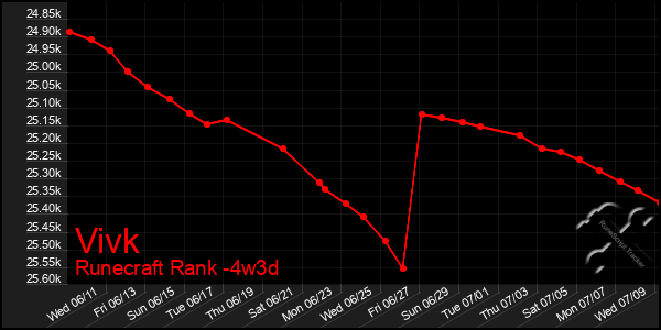 Last 31 Days Graph of Vivk