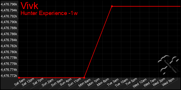 Last 7 Days Graph of Vivk