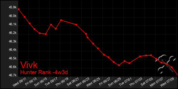 Last 31 Days Graph of Vivk
