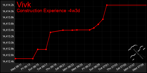 Last 31 Days Graph of Vivk