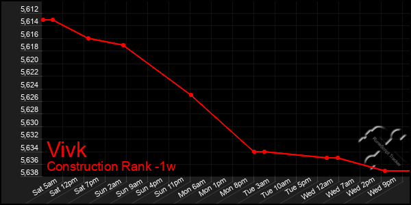 Last 7 Days Graph of Vivk