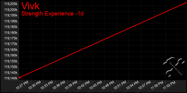 Last 24 Hours Graph of Vivk