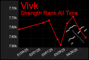 Total Graph of Vivk