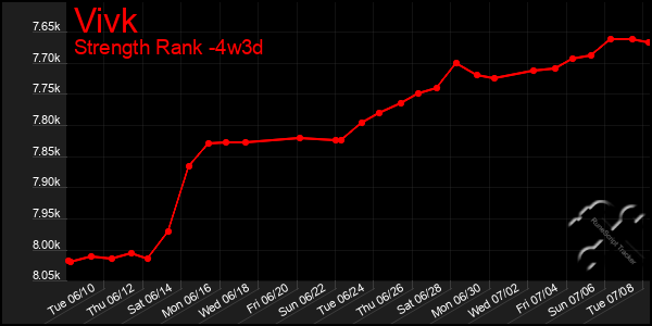 Last 31 Days Graph of Vivk