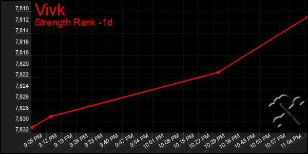 Last 24 Hours Graph of Vivk