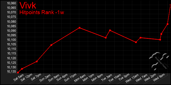 Last 7 Days Graph of Vivk
