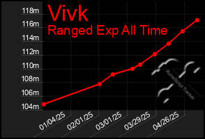 Total Graph of Vivk
