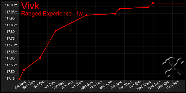 Last 7 Days Graph of Vivk