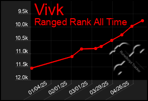 Total Graph of Vivk