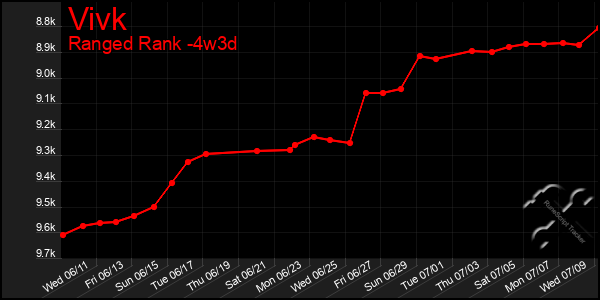 Last 31 Days Graph of Vivk