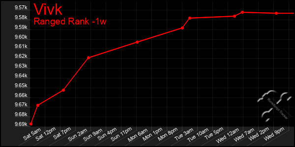 Last 7 Days Graph of Vivk