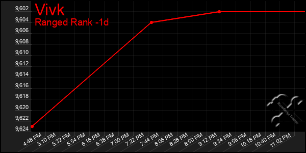 Last 24 Hours Graph of Vivk