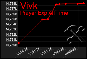 Total Graph of Vivk