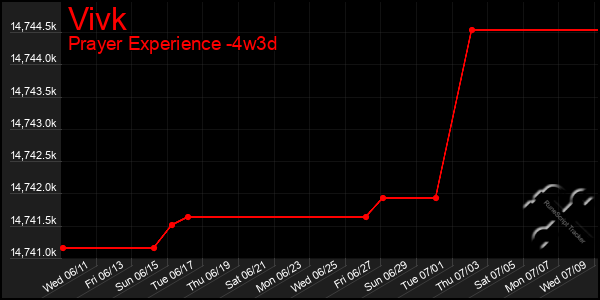 Last 31 Days Graph of Vivk