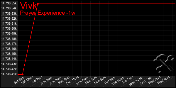 Last 7 Days Graph of Vivk