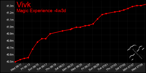 Last 31 Days Graph of Vivk