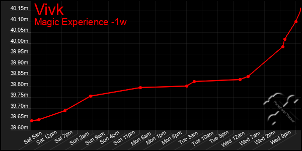 Last 7 Days Graph of Vivk
