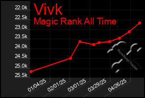 Total Graph of Vivk