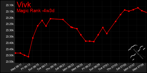 Last 31 Days Graph of Vivk