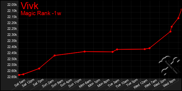 Last 7 Days Graph of Vivk