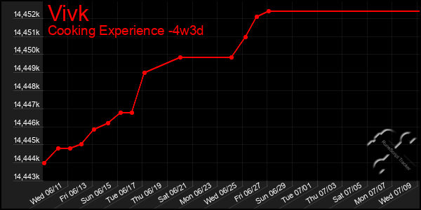 Last 31 Days Graph of Vivk