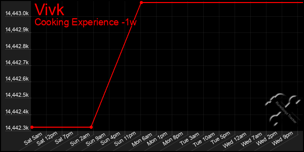 Last 7 Days Graph of Vivk