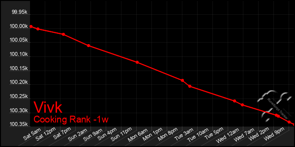 Last 7 Days Graph of Vivk