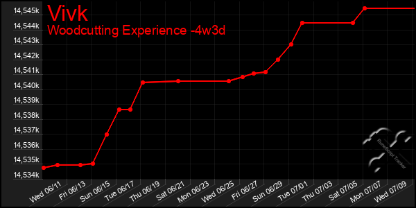 Last 31 Days Graph of Vivk
