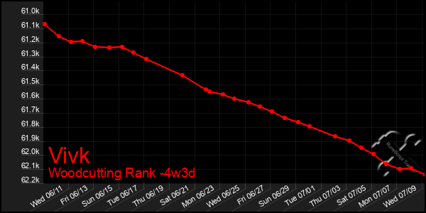 Last 31 Days Graph of Vivk