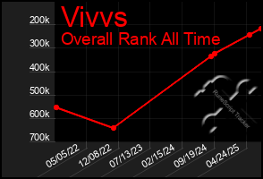 Total Graph of Vivvs