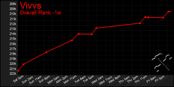 1 Week Graph of Vivvs