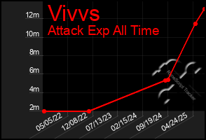 Total Graph of Vivvs