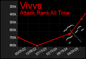 Total Graph of Vivvs