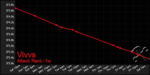 Last 7 Days Graph of Vivvs