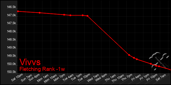 Last 7 Days Graph of Vivvs