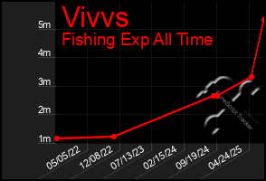 Total Graph of Vivvs