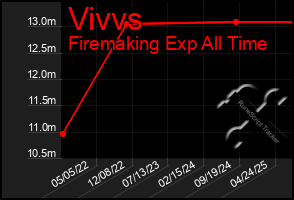 Total Graph of Vivvs