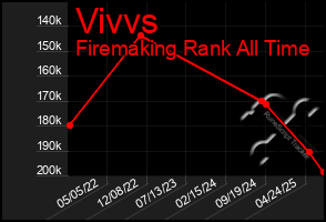 Total Graph of Vivvs