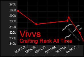 Total Graph of Vivvs