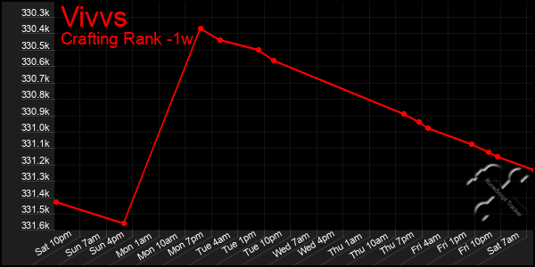 Last 7 Days Graph of Vivvs