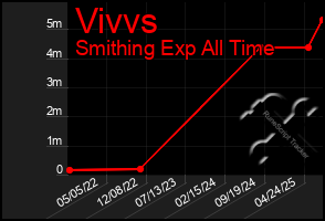 Total Graph of Vivvs