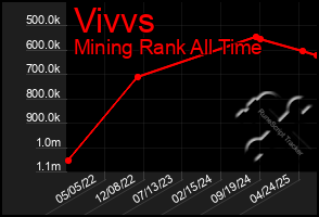 Total Graph of Vivvs