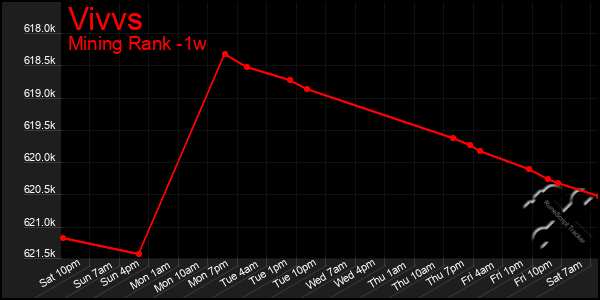 Last 7 Days Graph of Vivvs