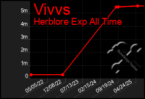 Total Graph of Vivvs