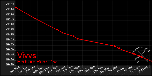 Last 7 Days Graph of Vivvs