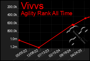Total Graph of Vivvs