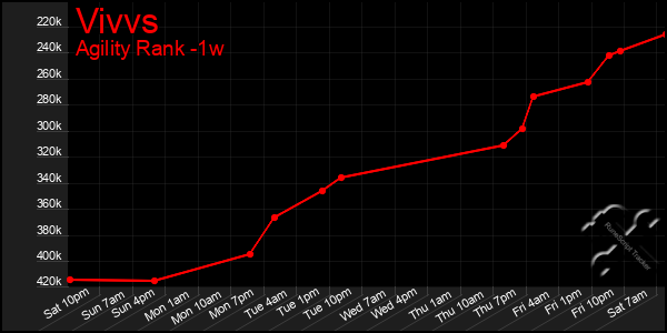 Last 7 Days Graph of Vivvs