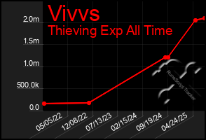 Total Graph of Vivvs