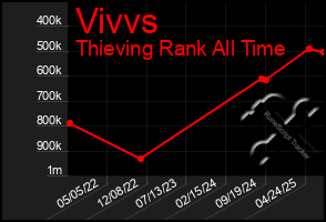 Total Graph of Vivvs